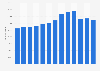 Freight arrivals volume at Kuwait International Airport 2010-2017