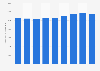 Real GDP of St. John's, Newfoundland and Labrador 2013-2021
