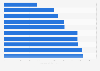 Les dix meilleurs speed index moyens des ténors du web en France novembre 2016