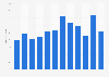 Number of new specialist books released in Norway 2009-2015
