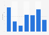 Time of day social media is used in New South Wales, Australia 2018