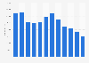 Number of specialist books sold in Norway 2009-2015