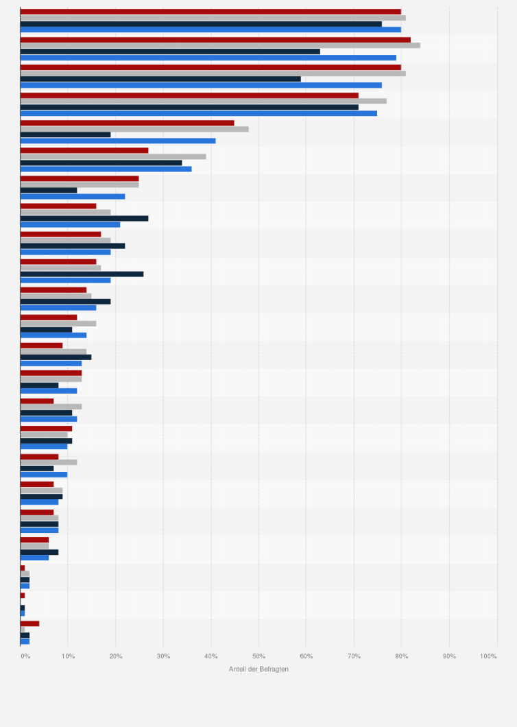 Statistik: Welche der folgenden Anbieter von Mietwagen kennen Sie zumindest dem Namen nach?