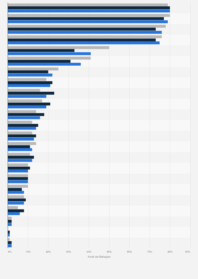 Statistik: Welche der folgenden Anbieter von Mietwagen kennen Sie zumindest dem Namen nach?