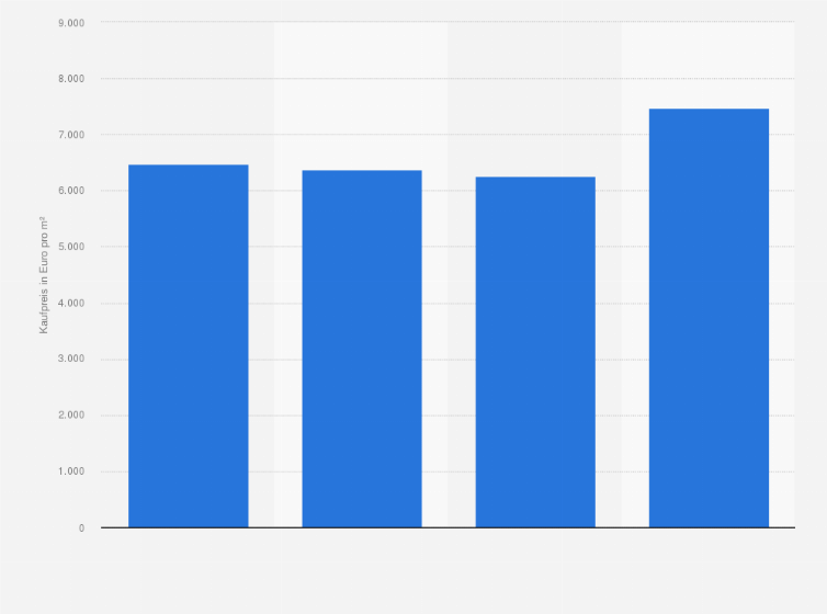 Statistik: Durchschnittlicher Angebotspreis einer Eigentumswohnung in Frankfurt am Main im Jahr 2023 nach Wohnungsgröße (in Euro pro Quadratmeter)