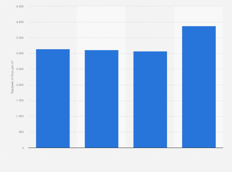 Statistik: Durchschnittlicher Angebotspreis einer Eigentumswohnung in Köln im 1. Halbjahr 2017 nach Wohnungsgröße (in Euro pro Quadratmeter)