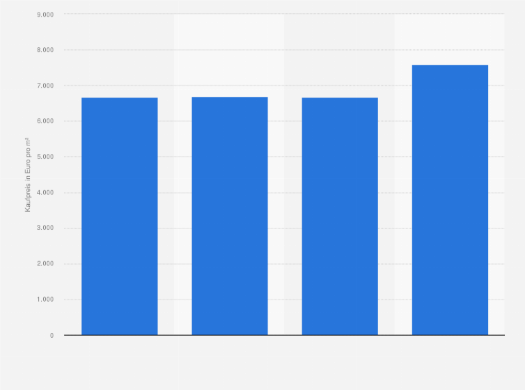 Statistik: Durchschnittlicher Angebotspreis einer Eigentumswohnung in München im 1. Halbjahr 2017 nach Wohnungsgröße (in Euro pro Quadratmeter)