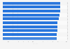 Top ten metropolitan areas where the wealthy are the most segregated in the U.S. as of 2015