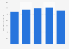 Apparel Market: Volume Russia 2011-2015