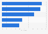 Survey on inspiration sources for Christmas gifts in Denmark 2016