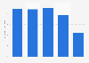 Fashion accessories market: Volume Russia 2011-2015