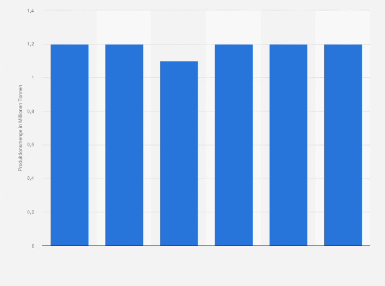 Statistik: Prognose zur Produktionsentwicklung der Stahl- und Eisengussindustrie* in Italien in den Jahren 2012 bis 2022 (in Millionen Tonnen)