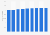 Real GDP of St. John, New Brunswick 2013-2021