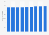 Real GDP of Saguenay, Quebec 2013-2021