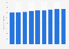 Real GDP of Trois-Rivières, Quebec 2013-2021