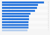 Weekly intake of discretionary food Australia 2015/2016, by occupation