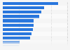 Government expenditure on secondary education in Asia Pacific 2013, by country