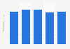 Revenue gross written premiums of property insurances in the Netherlands 2011-2015