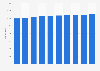 Number of cinema complex screens 2008-2017