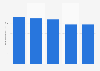 Revenue gross written premiums of motor vehicle insurances in Netherlands 2011-2015