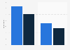 Heart attacks among those who served/not in U.S. military 2013-2014 by gender