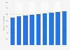 Real GDP of Oshawa, Ontario 2013-2021
