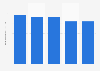 Revenue gross written premiums liability vehicle insurances in Netherlands 2011-2015