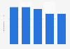Revenue written premiums comprehensive motor vehicle insurance Netherlands 2011-2015