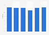 Participation in sport activities in the Netherlands 2004-2015