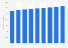 Real GDP of St. Catharines-Niagara, Ontario 2013-2021