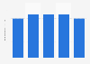 Revenue gross written premiums of liability insurances in the Netherlands 2011-2015