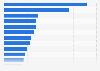 Prison population rates in Asia-Pacific 2015, by selected countries