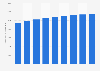 Real GDP of Windsor, Ontario 2013-2021