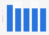 Revenue gross written premiums of legal insurances in Netherlands 2011-2015