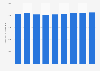Real GDP of Greater Sudbury, Ontario 2013-2021