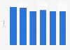 Participation in water sports in the Netherlands 2004-2015
