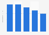 Revenue in gross written premiums of transport insurances Netherlands 2011-2015