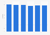 Share of individuals who visited an attraction in the Netherlands 2004-2015