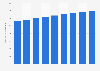 Real GDP of Abbotsford-Mission, British Columbia 2013-2021