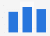 CAGR of the operating room equipment market in the EU5 countries 2007-2021