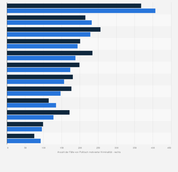 Statistik: Anzahl der Fälle von Politisch motivierter Kriminalität mit rechtsextremem Hintergrund in Berlin nach Bezirken in den Jahren 2022 und 2023