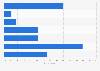 Survey on sources for buying food for Christmas dinner in Denmark 2016