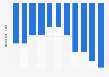 U.S. plastic product trade balance 2005-2015
