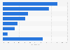 Italy: top produced toys by companies in Piedmont 2015, by category