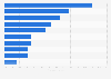 Weekly intake of discretionary food Queensland, Australia 2015/2016, by type