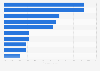 Weekly intake of discretionary food NorthernTerritory, Australia 2015/2016, by type
