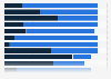 Anteil der umsatzstärksten deutschen Unternehmen nach Branchen und Domains 2016