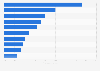 Weekly intake of discretionary food Tasmania, Australia 2015/2016, by type