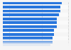 Anteil der Besucher der umsatzstärksten deutschen Unternehmen über Suchmaschinen 2016