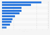 Weekly intake of discretionary food Victoria, Australia 2015/2016, by type